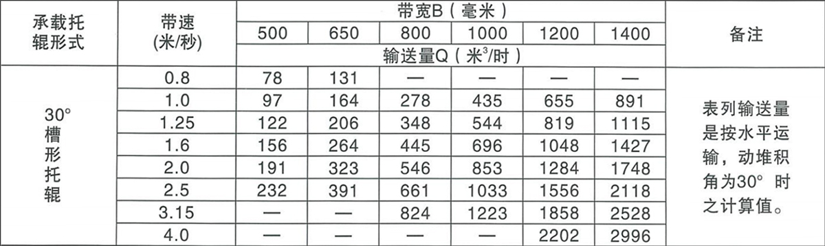 DT75帶式輸送機帶寬與輸送量參數表